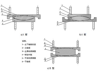 昌黎县建筑摩擦摆隔震支座分类、标记、规格